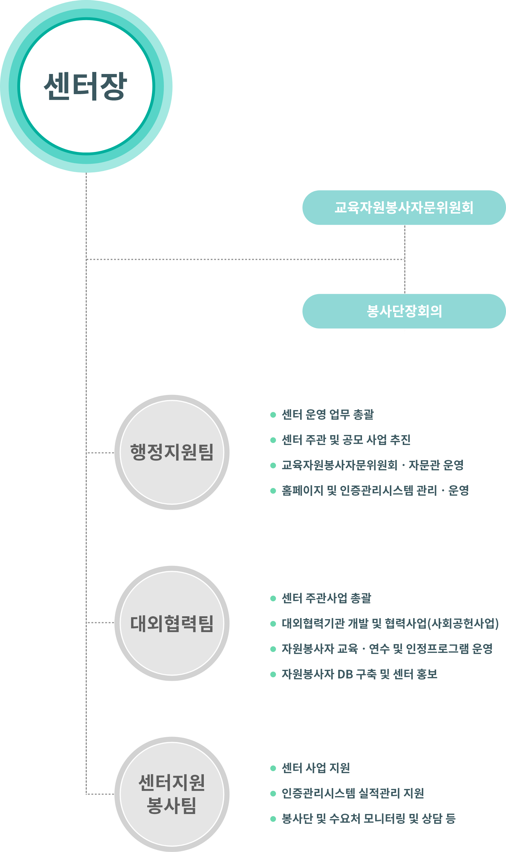 조직도(다음내용참조)