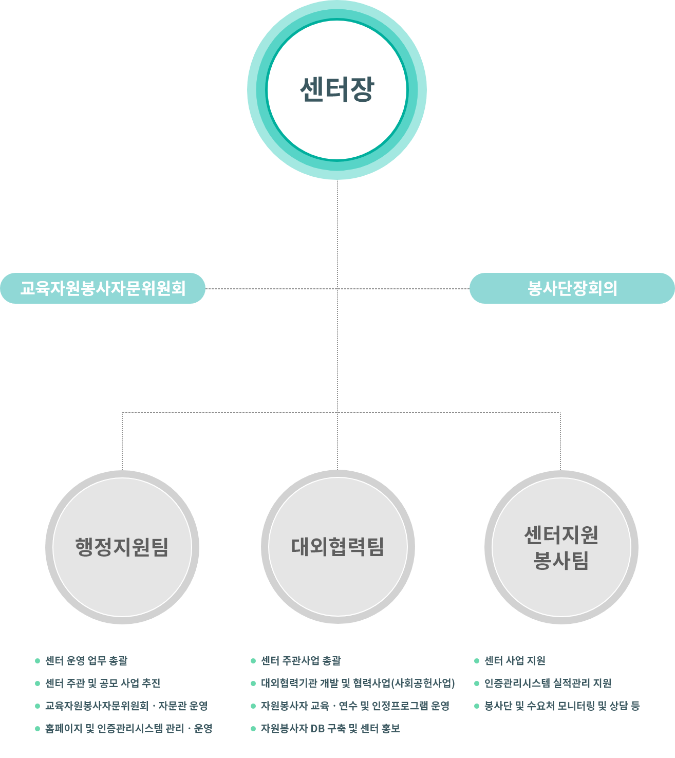 조직도(다음내용참조)